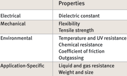 Table 5. Enhanced properties of engineered fluoropolymers.